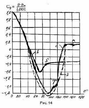 Математическое моделирование турбулентного течения