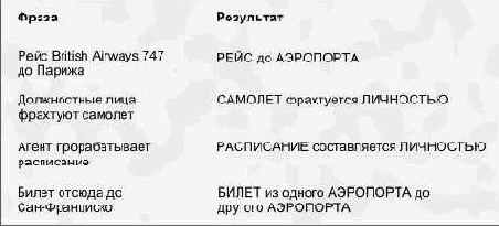 Идентификация связей