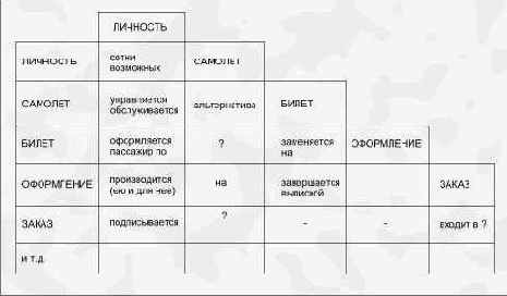 Идентификация связей
