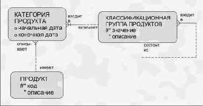 Классификации и категории