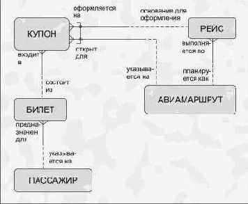 Модель для билета с открытой датой вылета