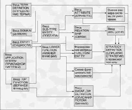 D. ИСПОЛЬЗОВАНИЕ CASE-ИНСТРУМЕНТАРИЯ