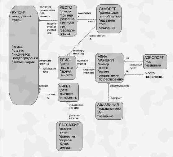 Пример, связанный с билетами на самолет