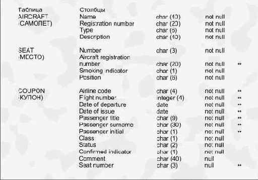 Реализация в базе данных