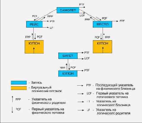 Реализация в базе данных