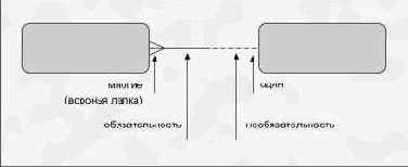 Связь между сущностями