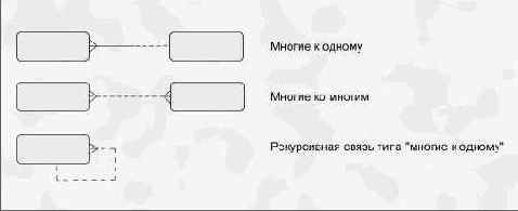 Связь между сущностями