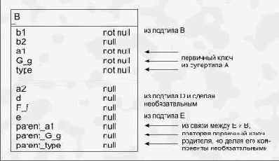 Упрощенный подход к проектированию
