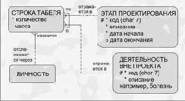 Упрощенный подход к проектированию