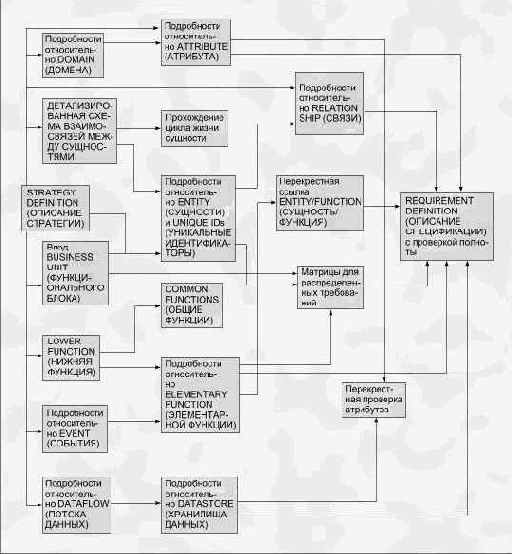 К обсуждению вопросов проектирования высшее