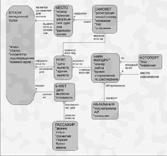 Зависимость данных
