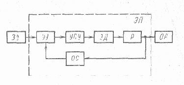 Классификация электроприводов