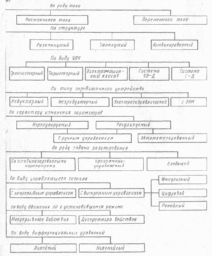 Классификация электроприводов
