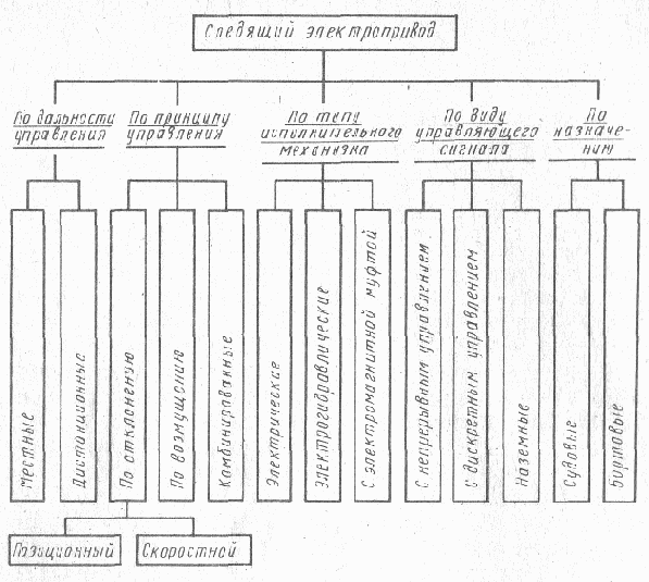 Следящие электроприводы