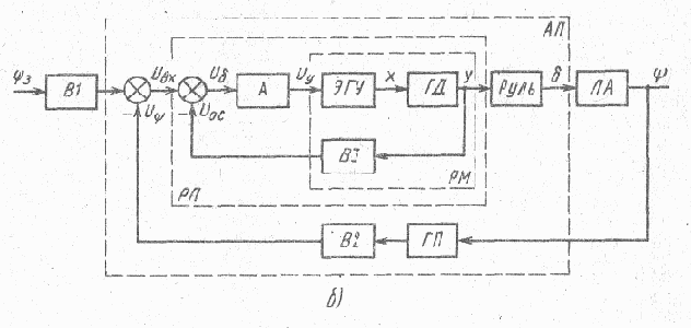 Примеры следящих приводов