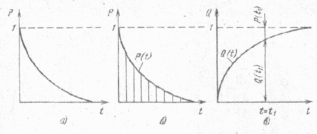 Надежность следящих приводов