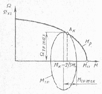 Нагрузка и энергетические характеристики