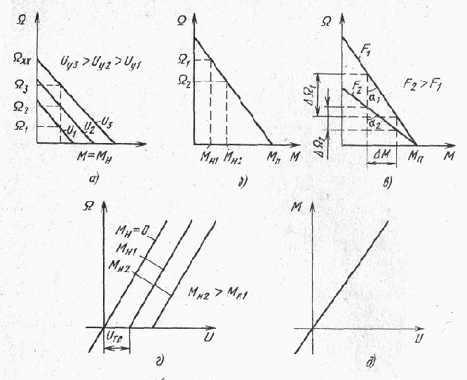 Электрические исполнительные устройства