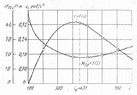 Порядок выбора и расчета электрических исполнительных устройств