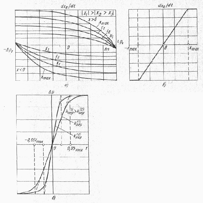 Гидравлические исполнительные устройства