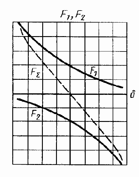 Электромагнитные преобразователи