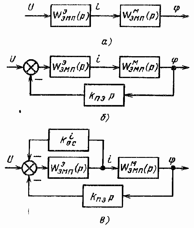Основные характеристики электромагнитных и электродинамических преобразователей