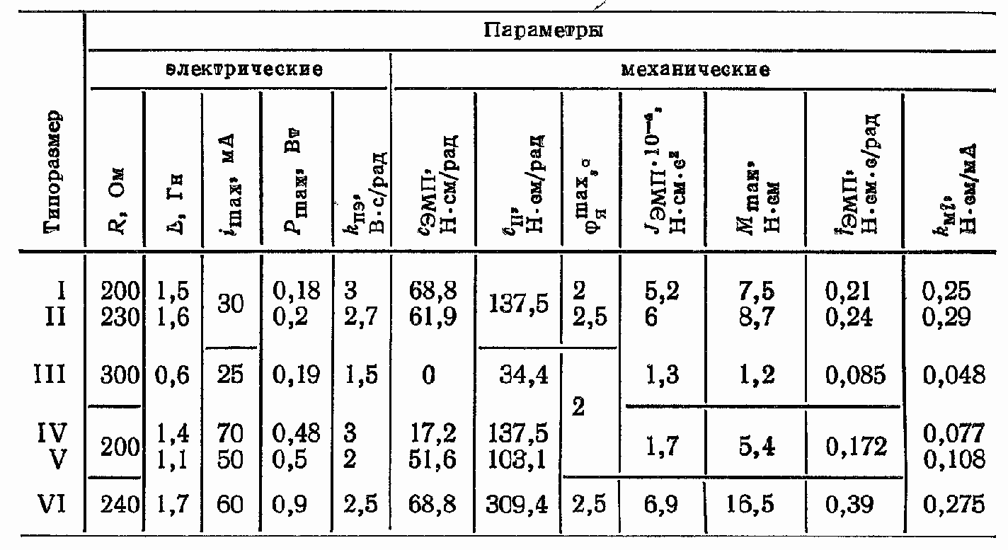 Основные характеристики электромагнитных и электродинамических преобразователей