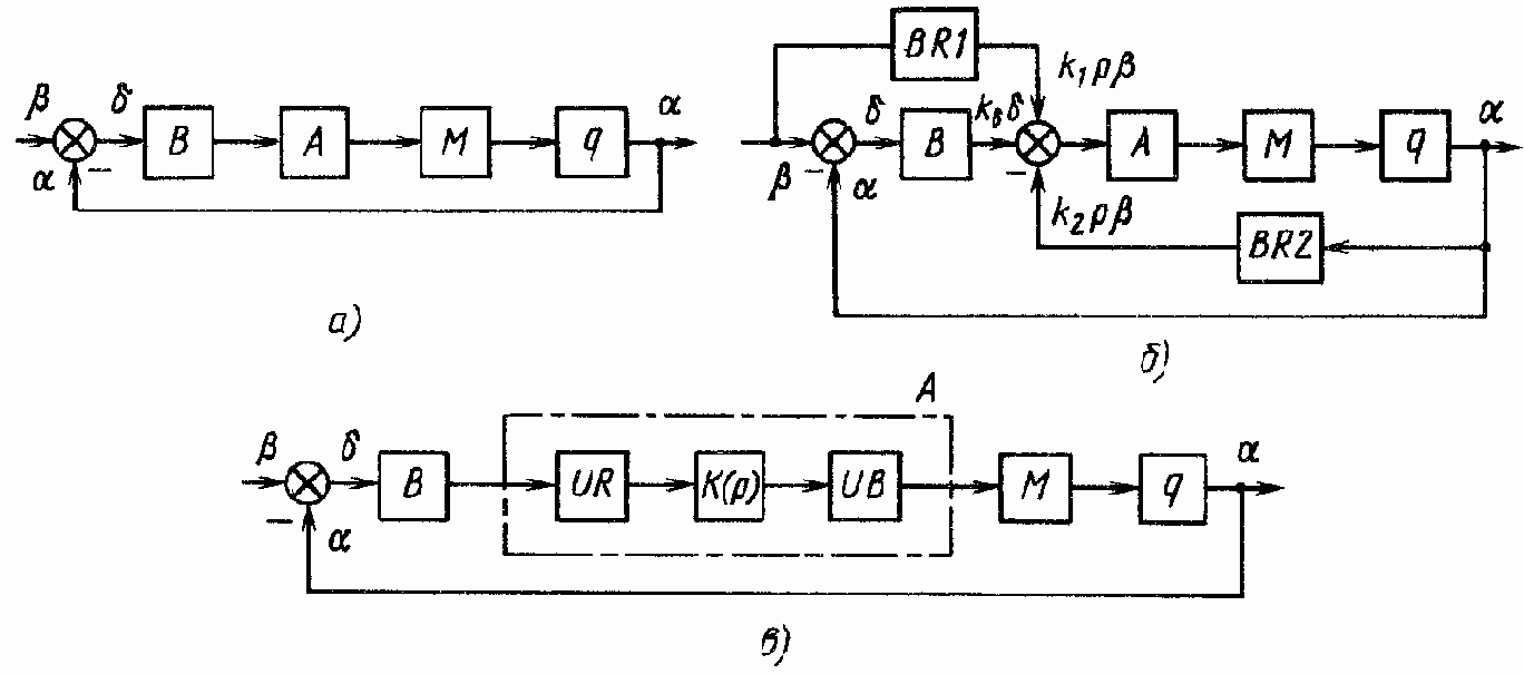 Приборные следящие приводы