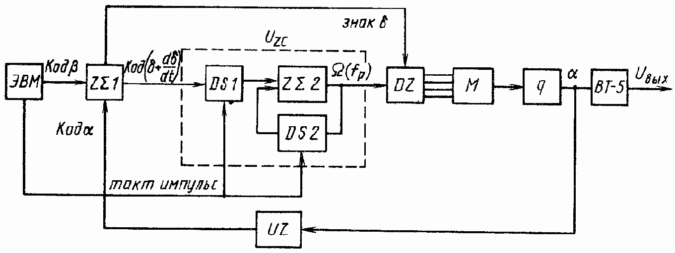 Типовые схемы цифровых следящих приводов