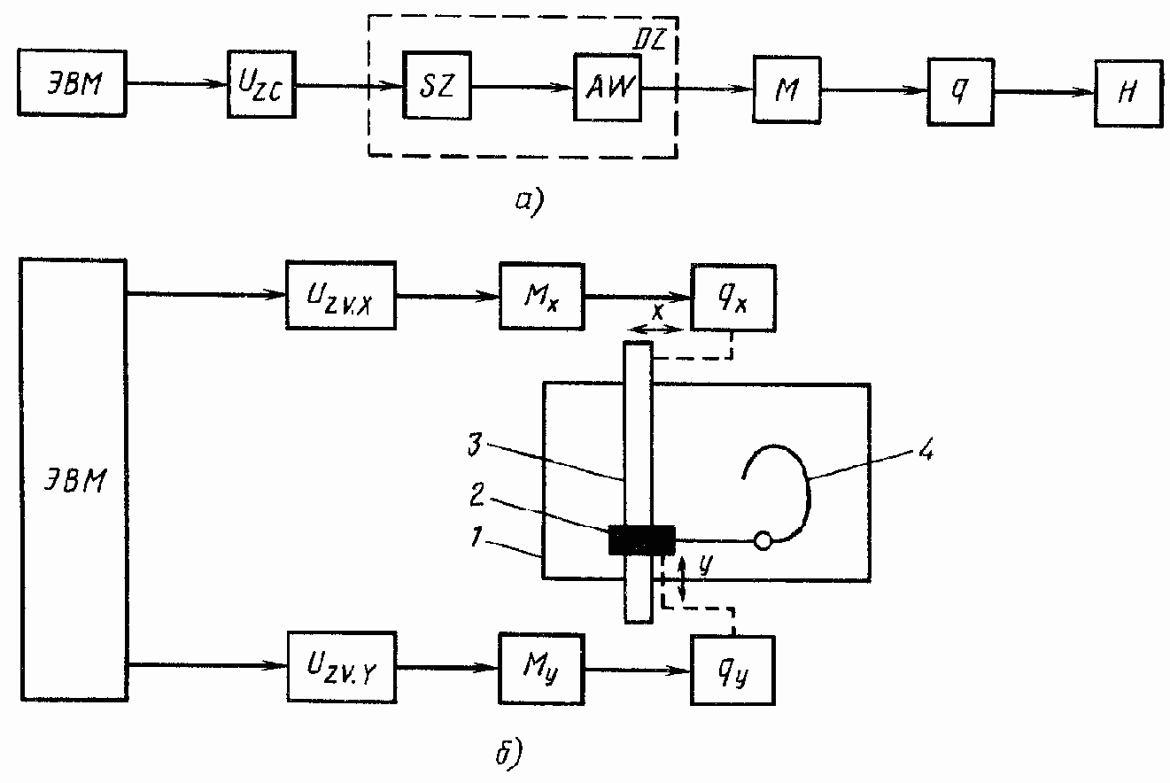 Типовые схемы цифровых следящих приводов
