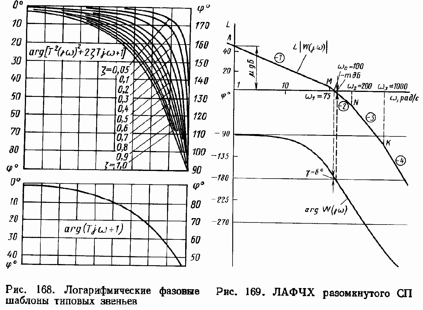 Анализ логарифмической амплитудно-фазовой