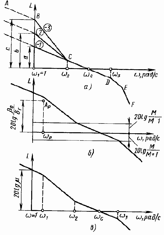 Построение желаемых логарифмической