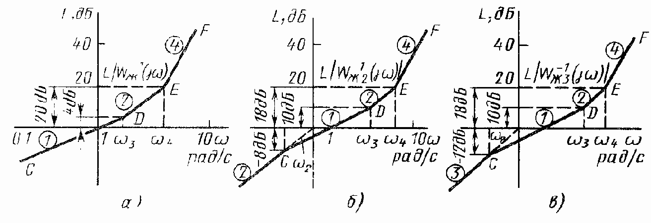 Построение желаемых логарифмической