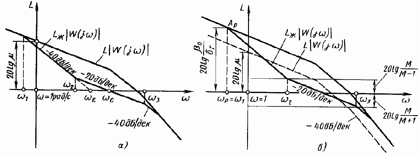 Построение желаемых логарифмической