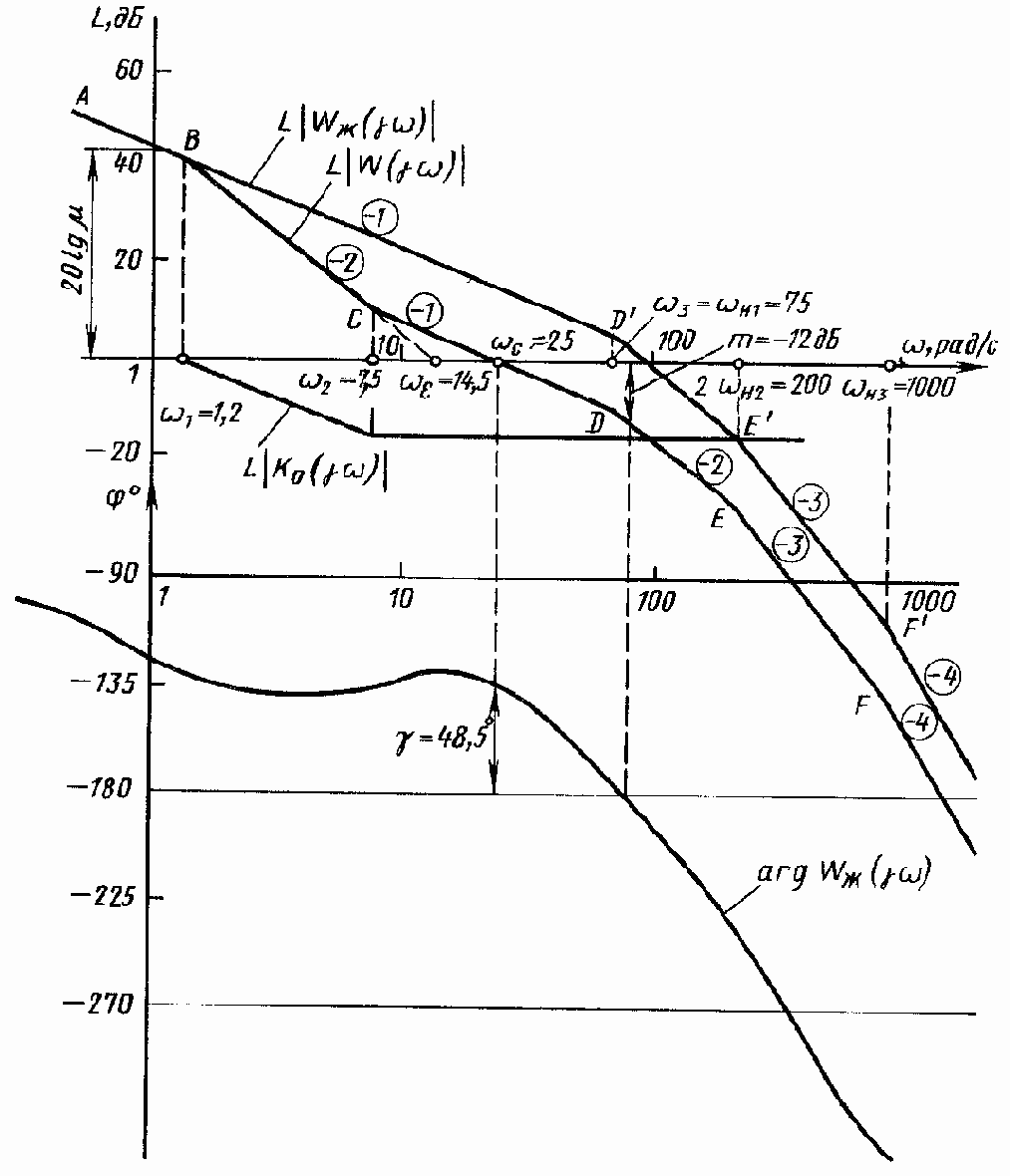 Построение желаемых логарифмической