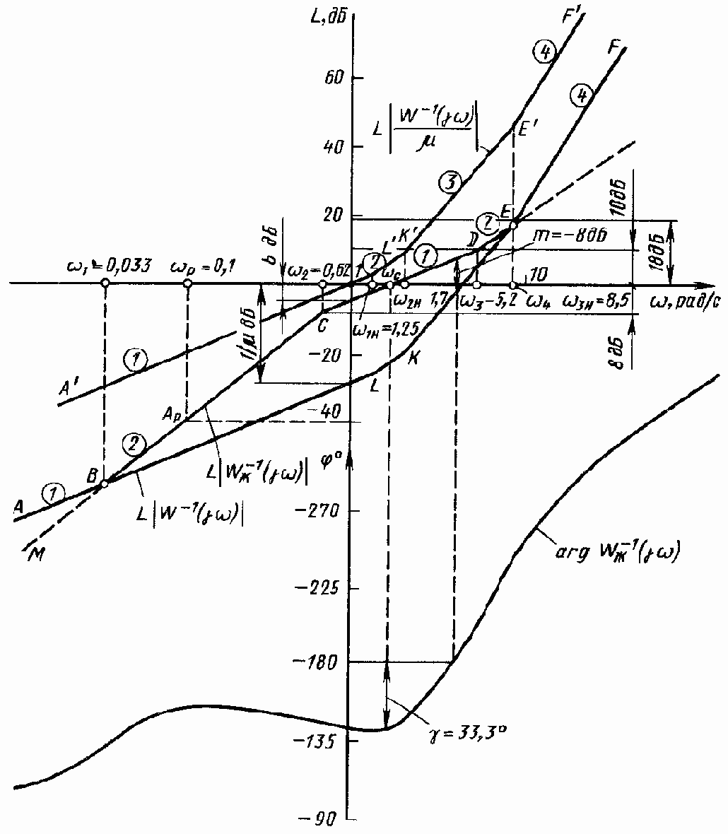 Построение желаемых логарифмической
