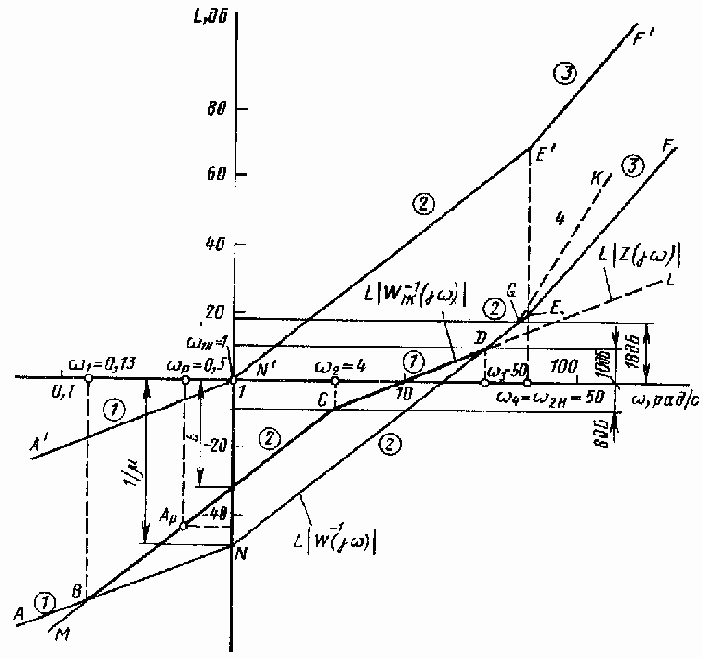 Синтез корректирующих обратных связей