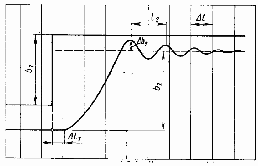Основные виды стендовых испытаний следящих приводов