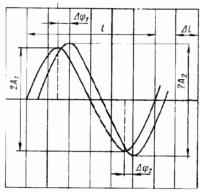 Основные виды стендовых испытаний следящих приводов