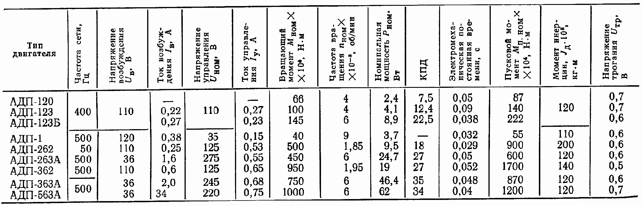 Технические данные двигателей типа адп