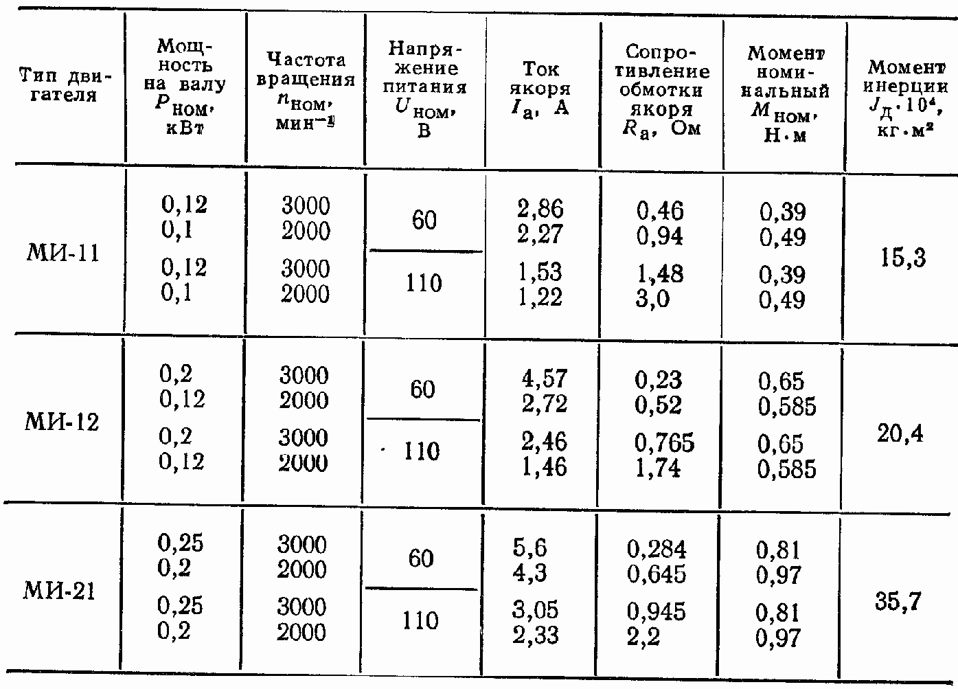 Технические данные двигателей типа ми