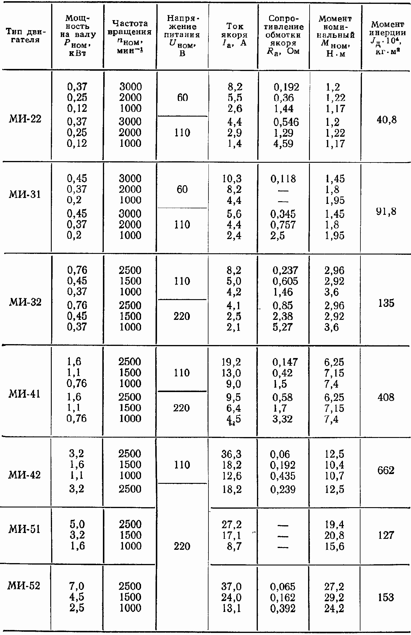 Технические данные двигателей типа ми