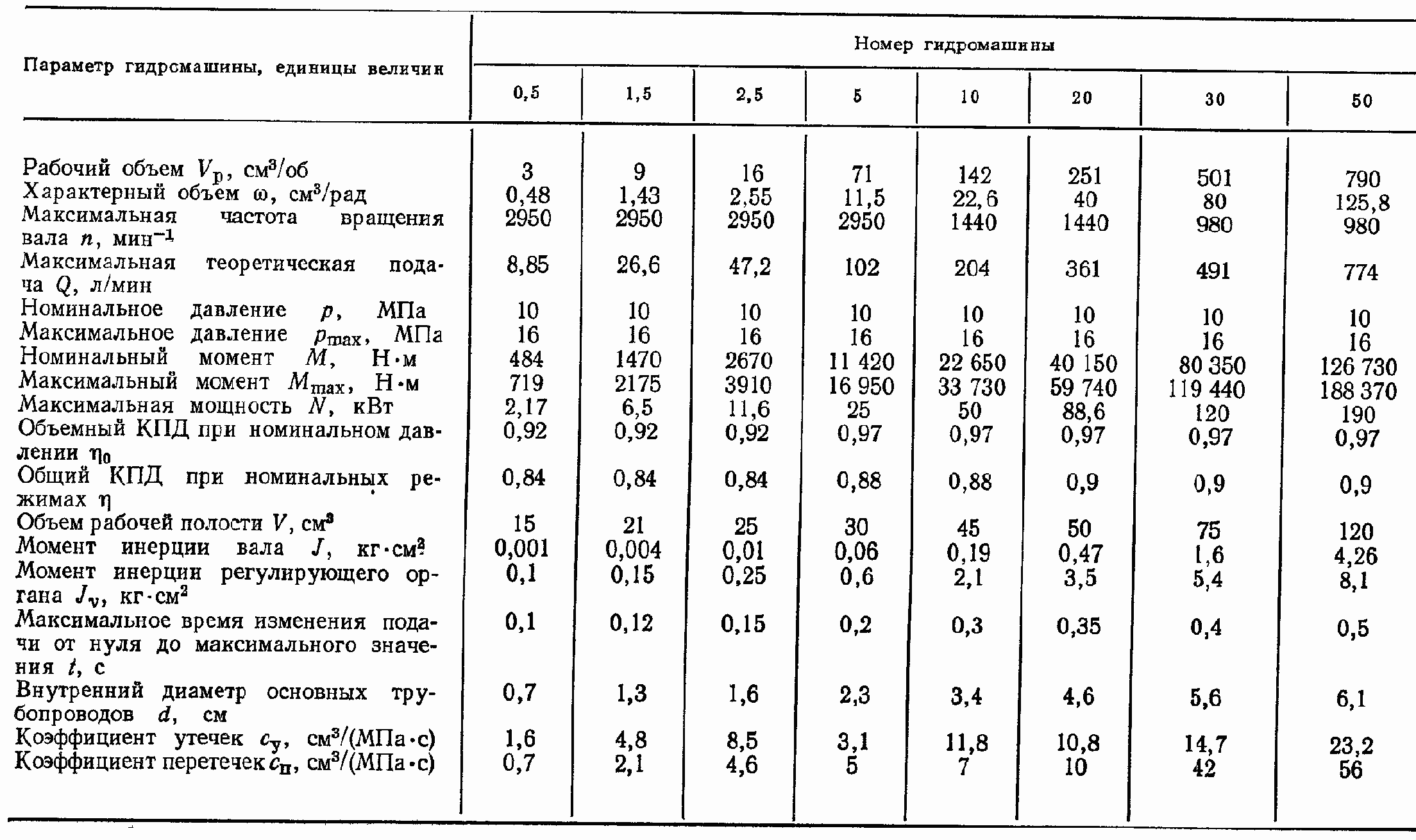 Технические параметры аксиально-поршневых насосов типа пд и гидромоторов типа пм
