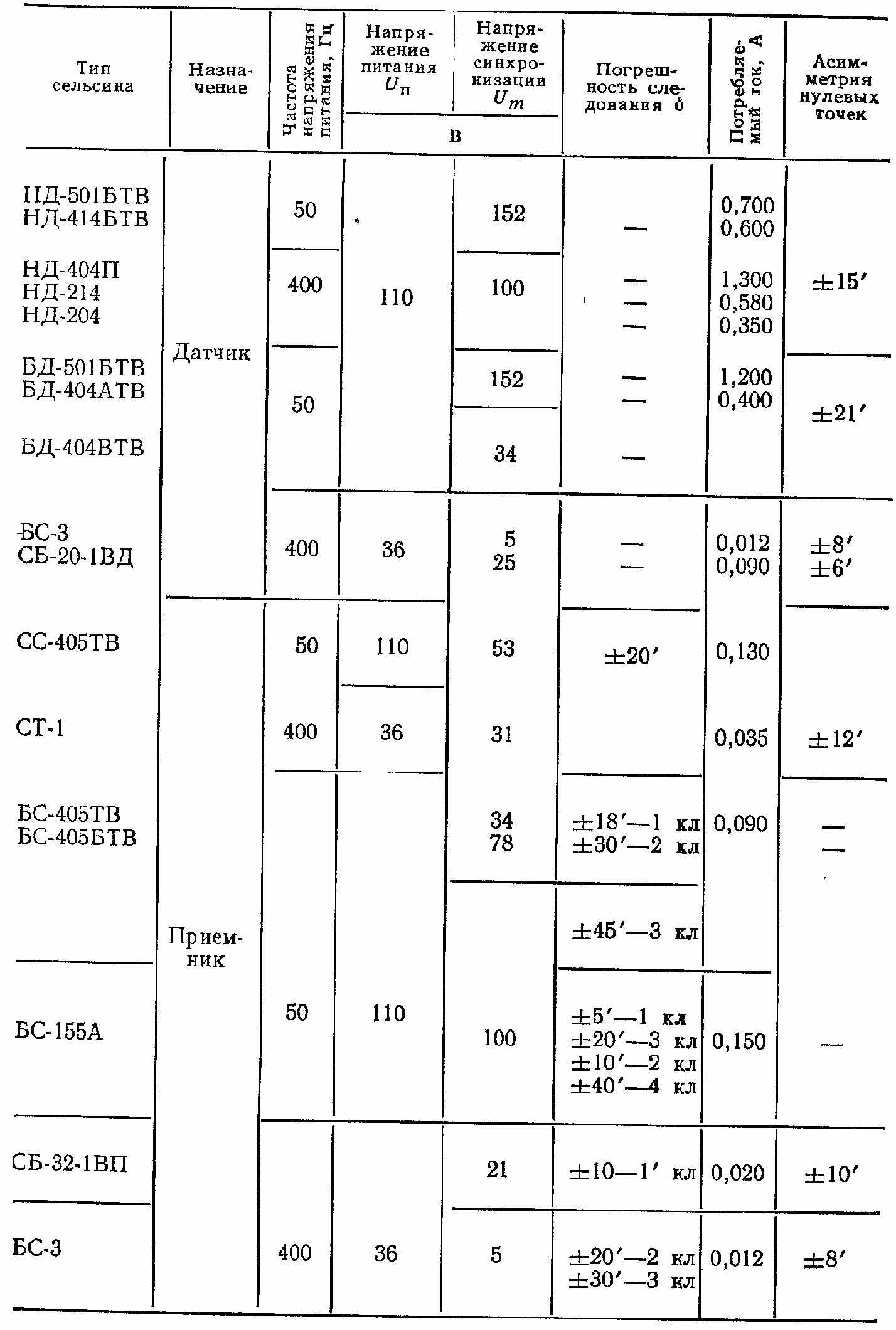 Технические данные сельсинов