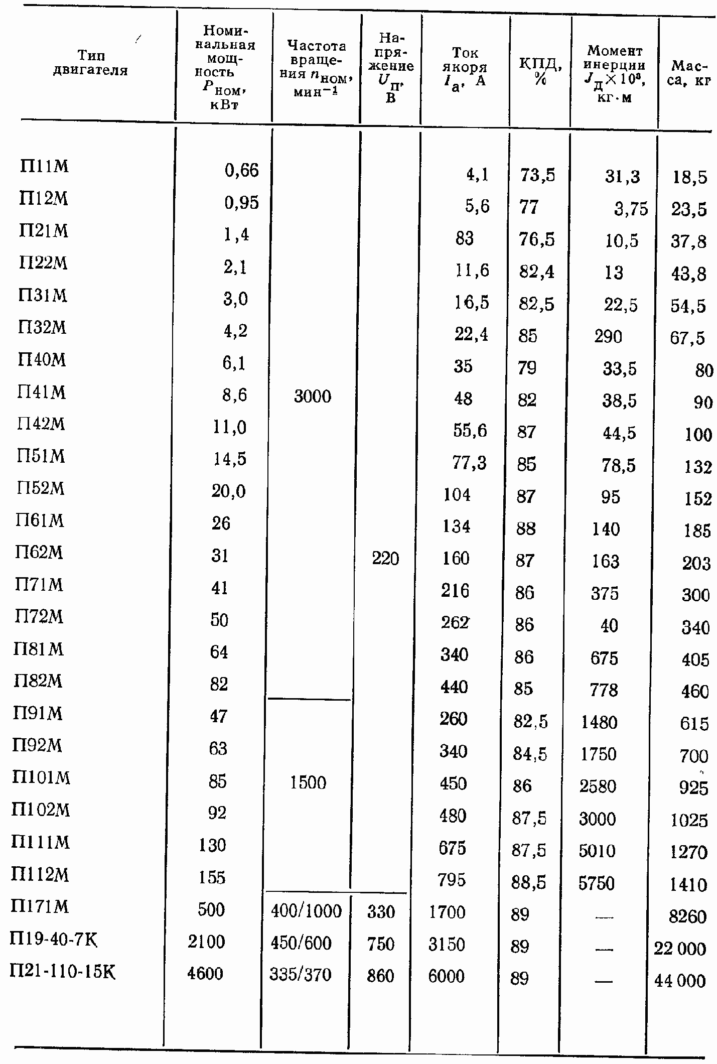 Технические данные двигателей типа п