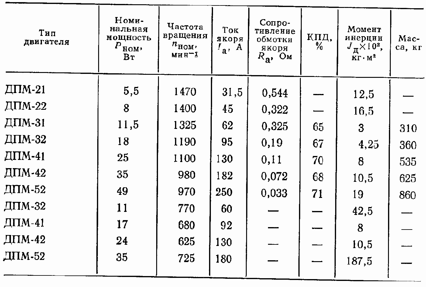 Технические данные двигателей серии дпм