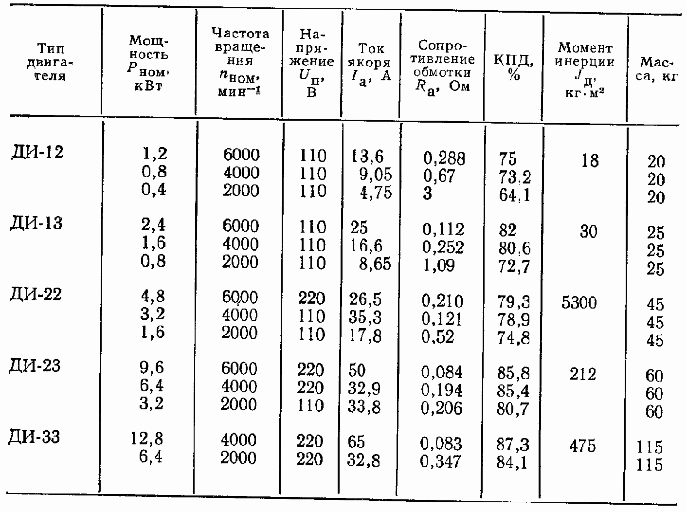 Технические данные двигателей серии ди