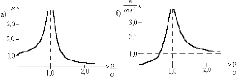 �������� ������������� ����