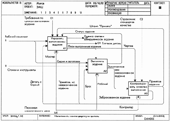Все обязанности сотрудников цеха имеют одинаковые степени важности