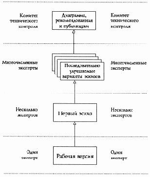 Создание и рецензирование результатов работы